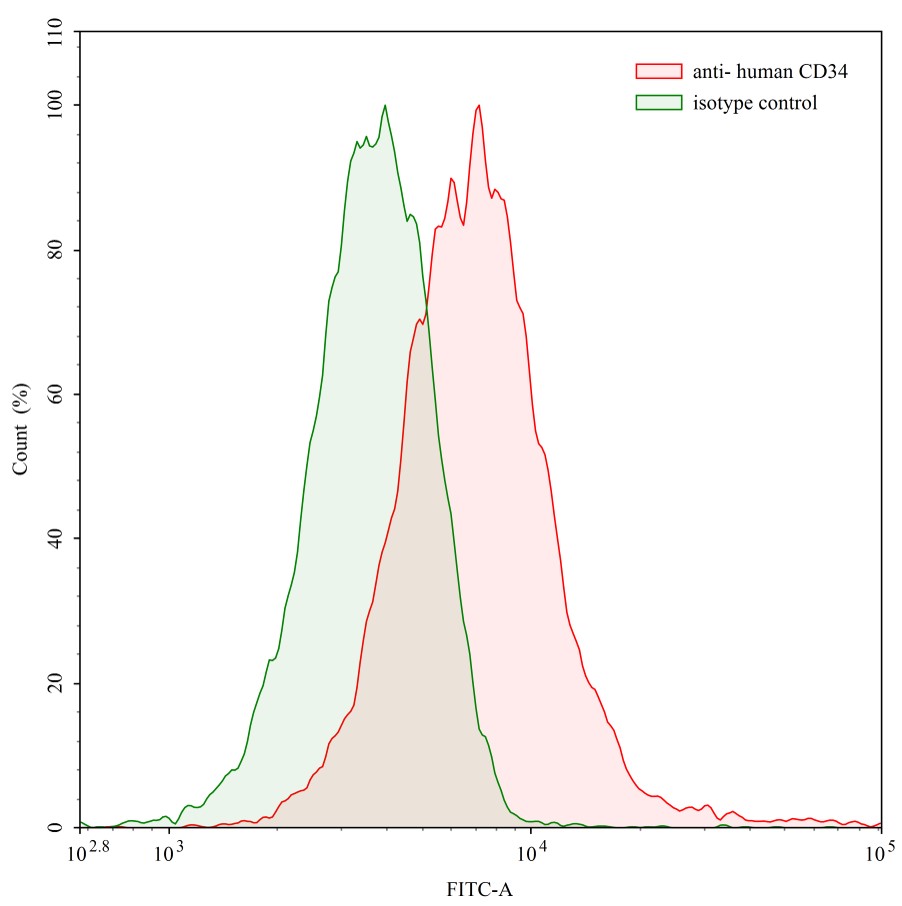 Flow Cytometry results for Human CD34 (My10) Monoclonal Antibody