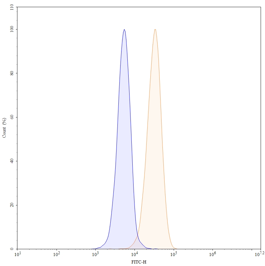 Flow Cytometry results for Human CD37/TSPAN26 (HH1) Monoclonal Antibody