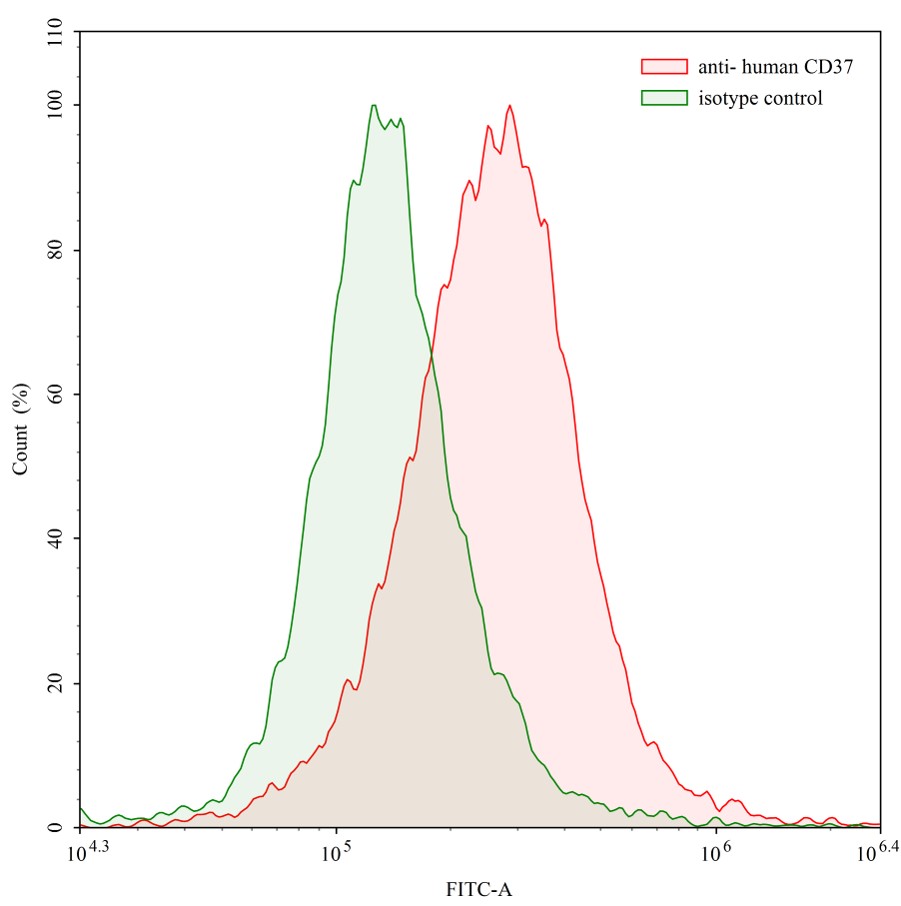 Flow Cytometry results for Human CD37/TSPAN26 Monoclonal Antibody