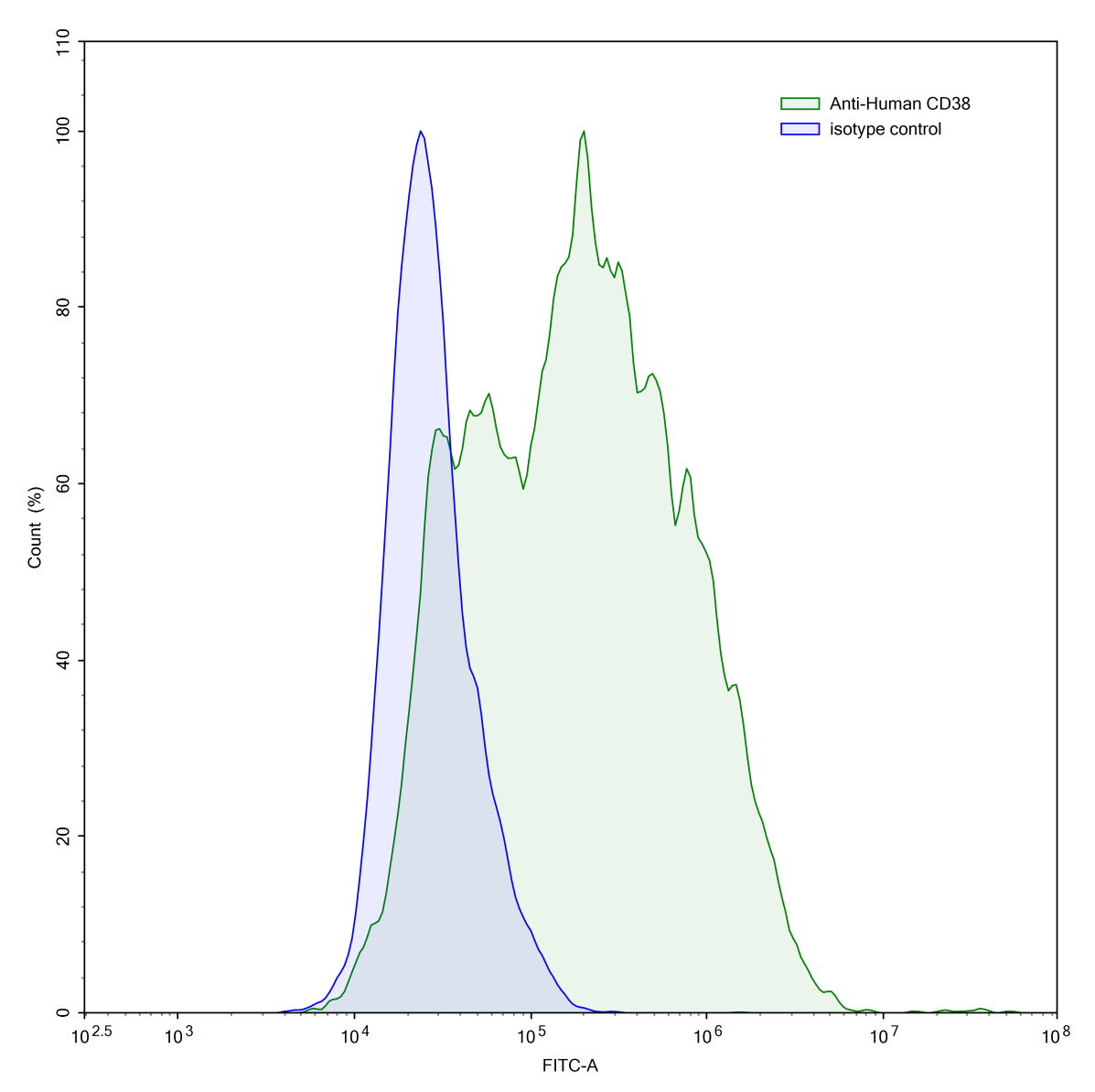 Flow Cytometry results for Human CD38 Monoclonal Antibody