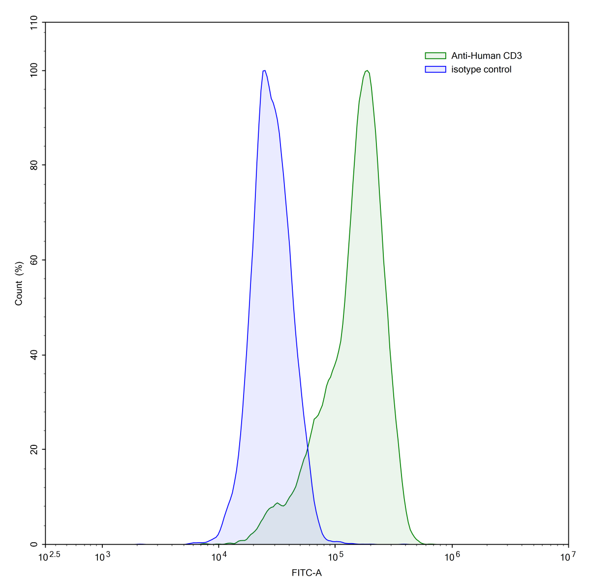 Flow Cytometry results for Human CD3E Monoclonal Antibody