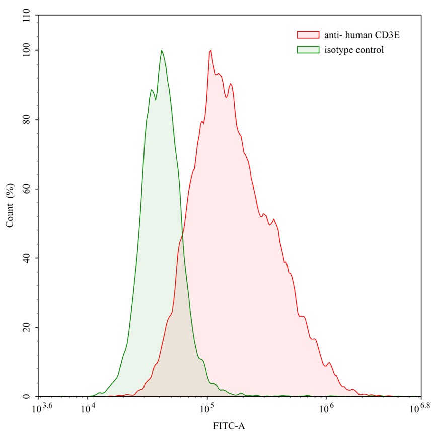Flow Cytometry results for Human CD3E (OKT3) Monoclonal Antibody