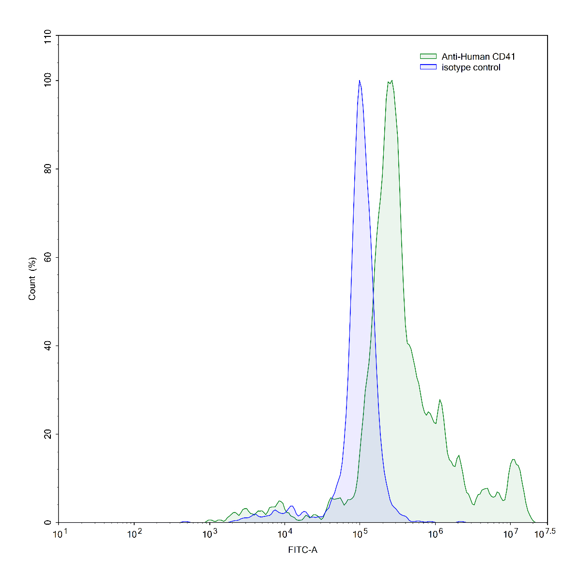 Flow Cytometry results for Human CD41/ITGA2B & CD61/ITGB3 Monoclonal Antibody
