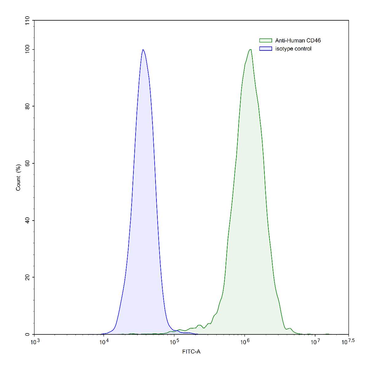 Flow Cytometry results for Human CD46 Monoclonal Antibody