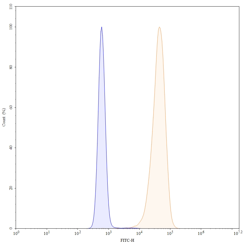 Flow Cytometry results for Human CD47/MER6 Monoclonal Antibody