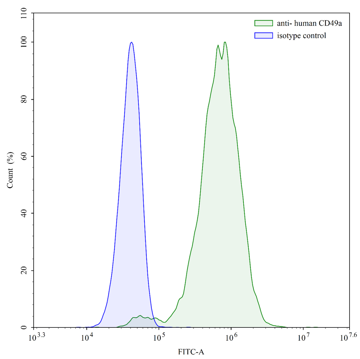 Flow Cytometry results for Human CD49a/ITGA1 Monoclonal Antibody