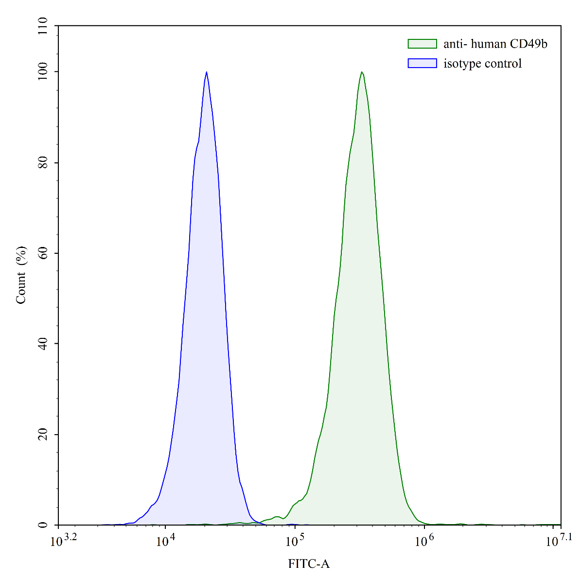 Flow Cytometry results for Human CD49b/ITGA2 Monoclonal Antibody