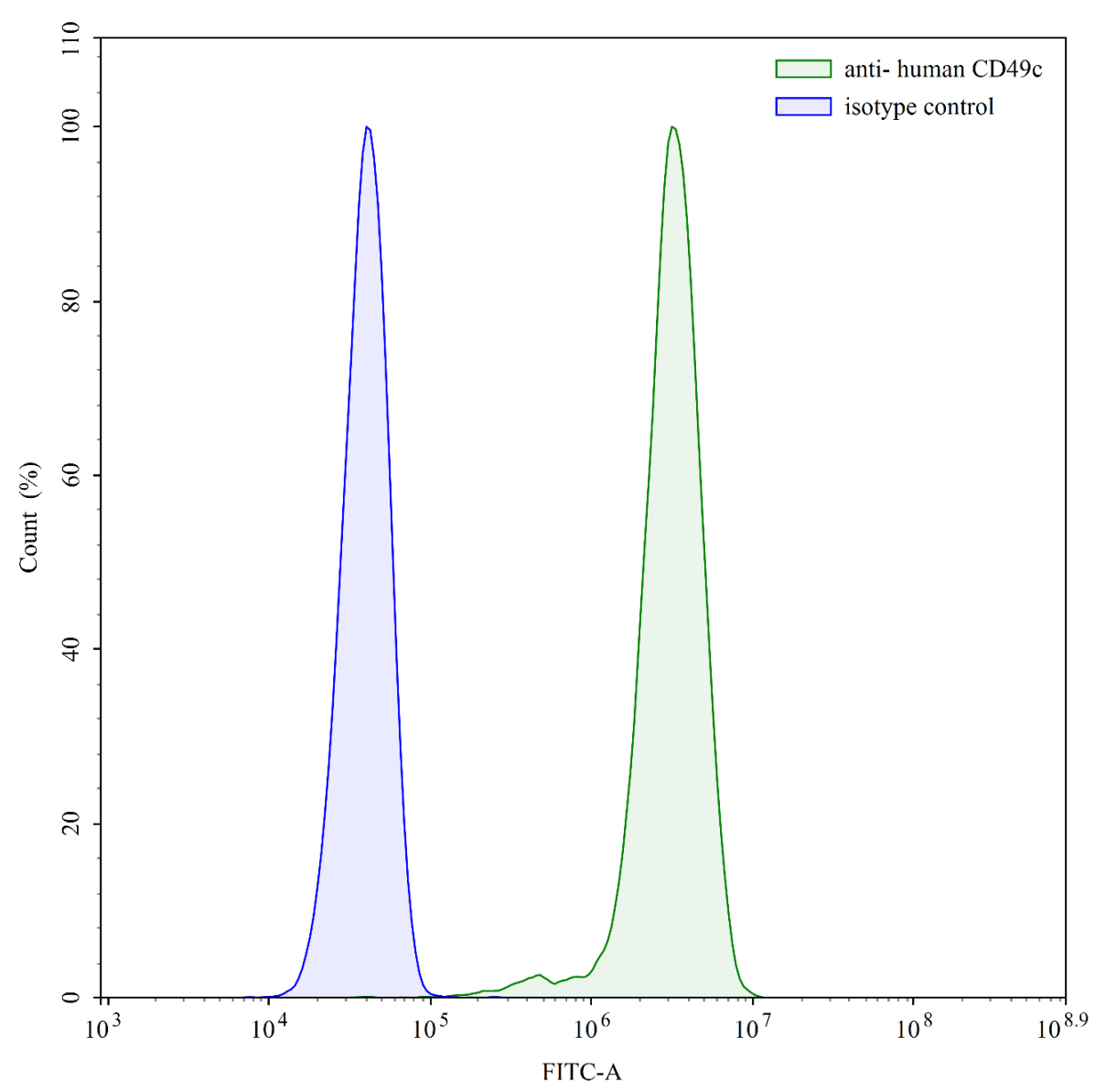 Flow Cytometry results for Human CD49c/ITGA3 Monoclonal Antibody