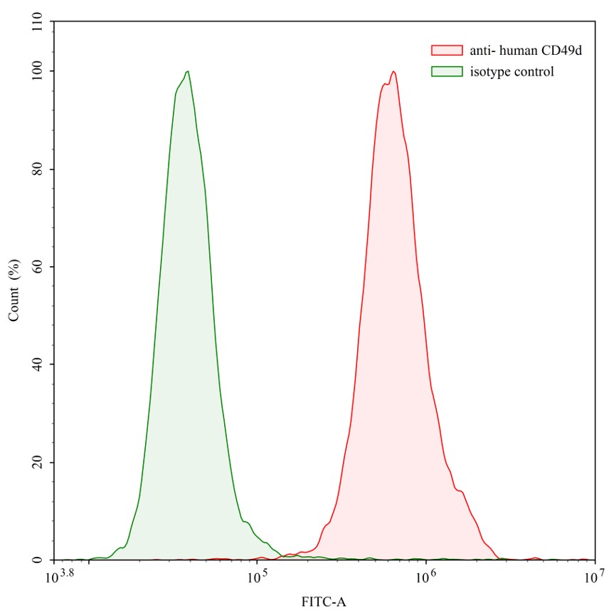 Flow Cytometry results for Human CD49d/ITGA4 Monoclonal Antibody
