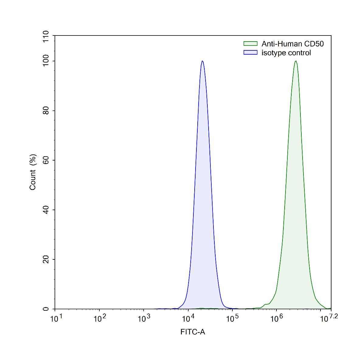 Flow Cytometry results for Human CD50/ICAM3 Monoclonal Antibody