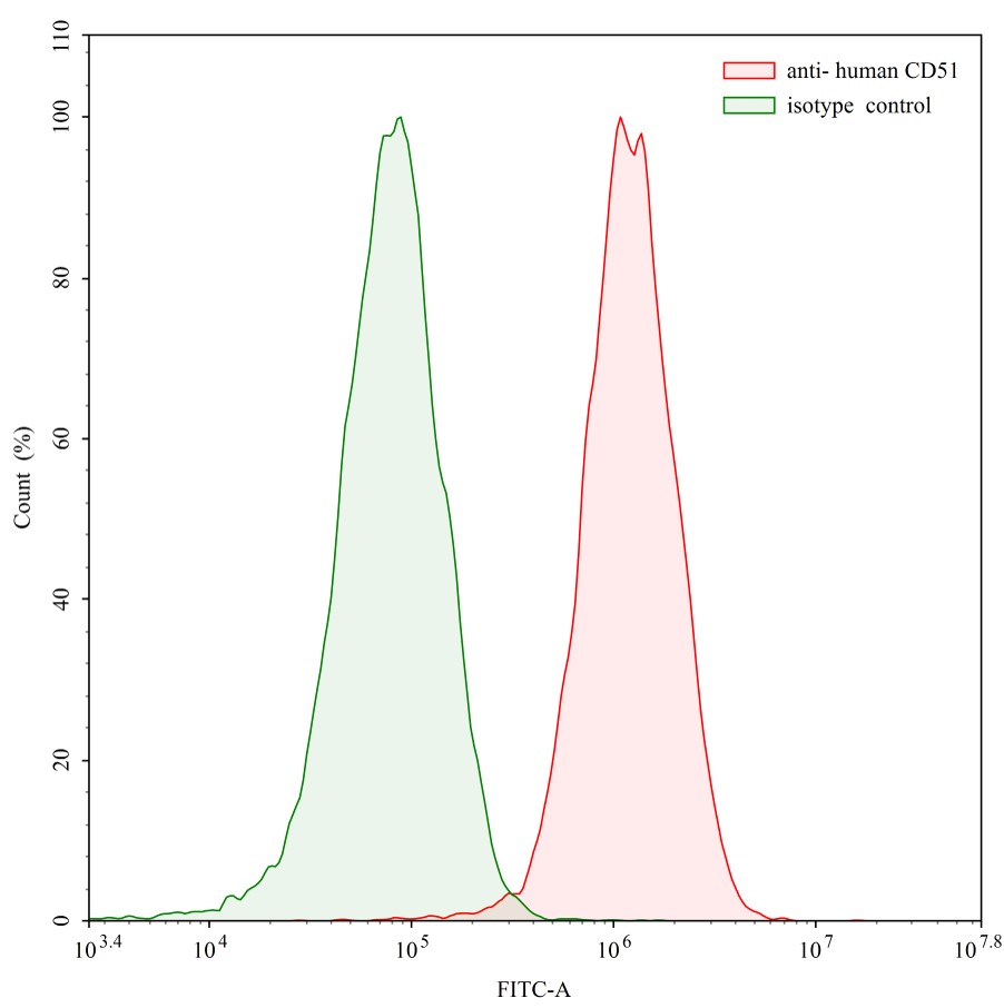 Flow Cytometry results for Human CD51/ITGAV & CD61/ITGB3 Monoclonal Antibody