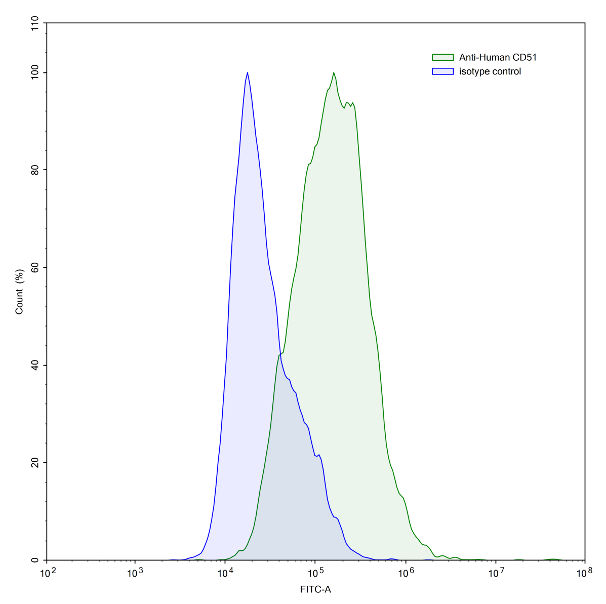 Flow Cytometry results for Human CD51/ITGAV Monoclonal Antibody