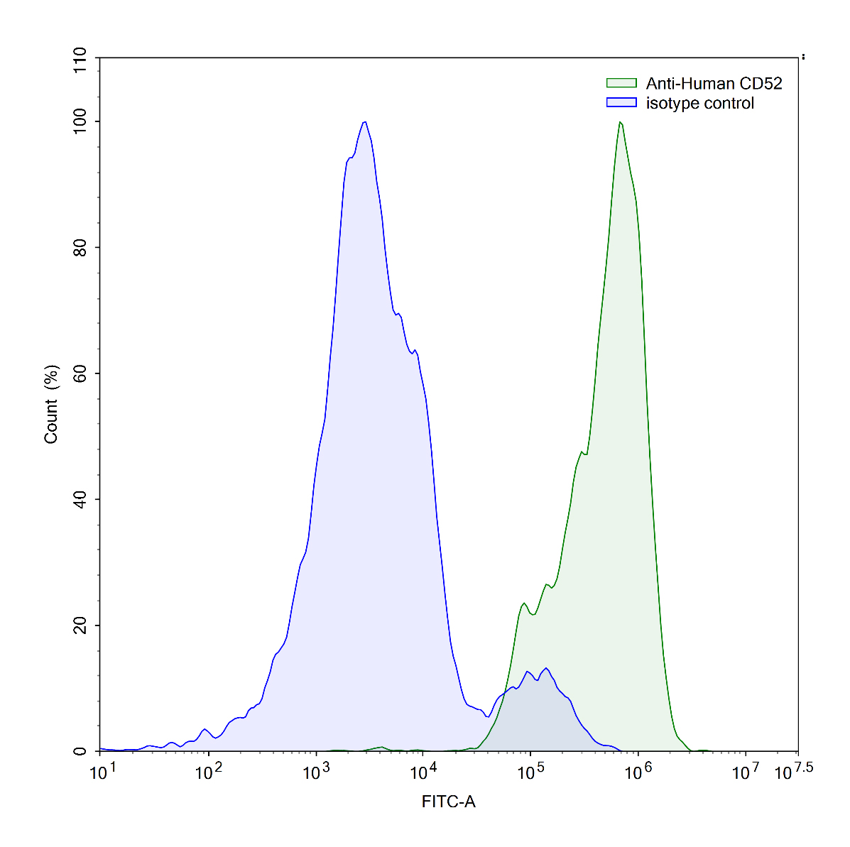Flow Cytometry results for Human CD52 Monoclonal Antibody