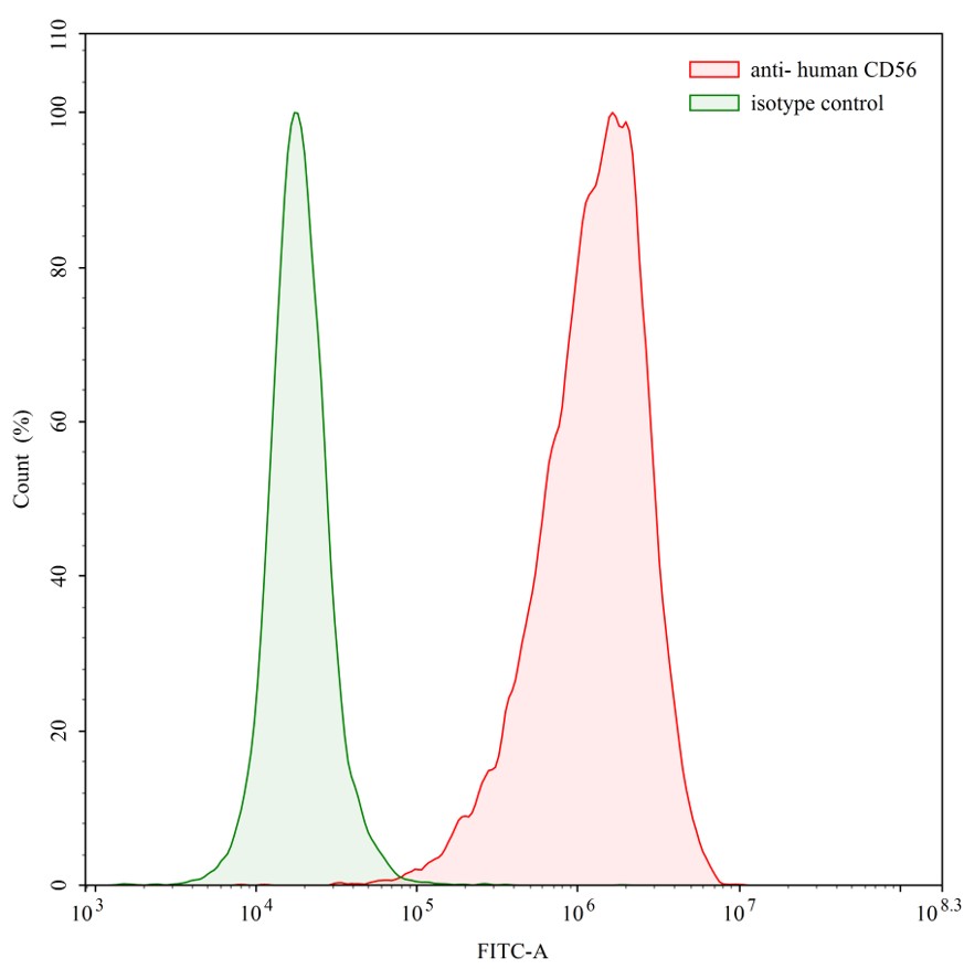 Flow Cytometry results for Human CD56/NCAM1 Monoclonal Antibody