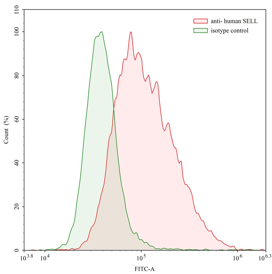Flow Cytometry results for Human CD62L/SELL Monoclonal Antibody