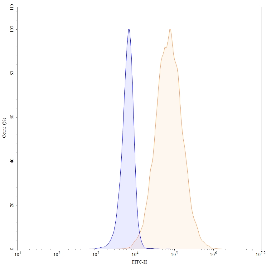 Flow Cytometry results for Human CD66b/CEACAM8 Monoclonal Antibody