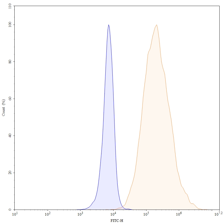 Flow Cytometry results for Human CD66c/CEACAM6 Monoclonal Antibody
