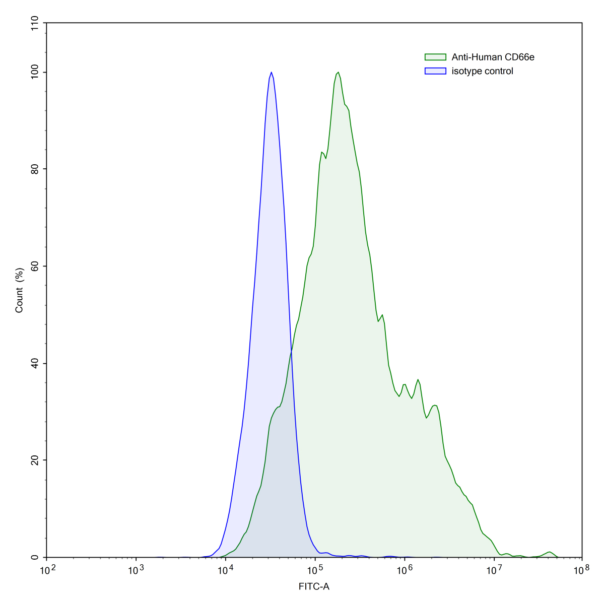 Flow Cytometry results for Human CD66e/CEA/CEACAM5 (hMN14) Monoclonal Antibody