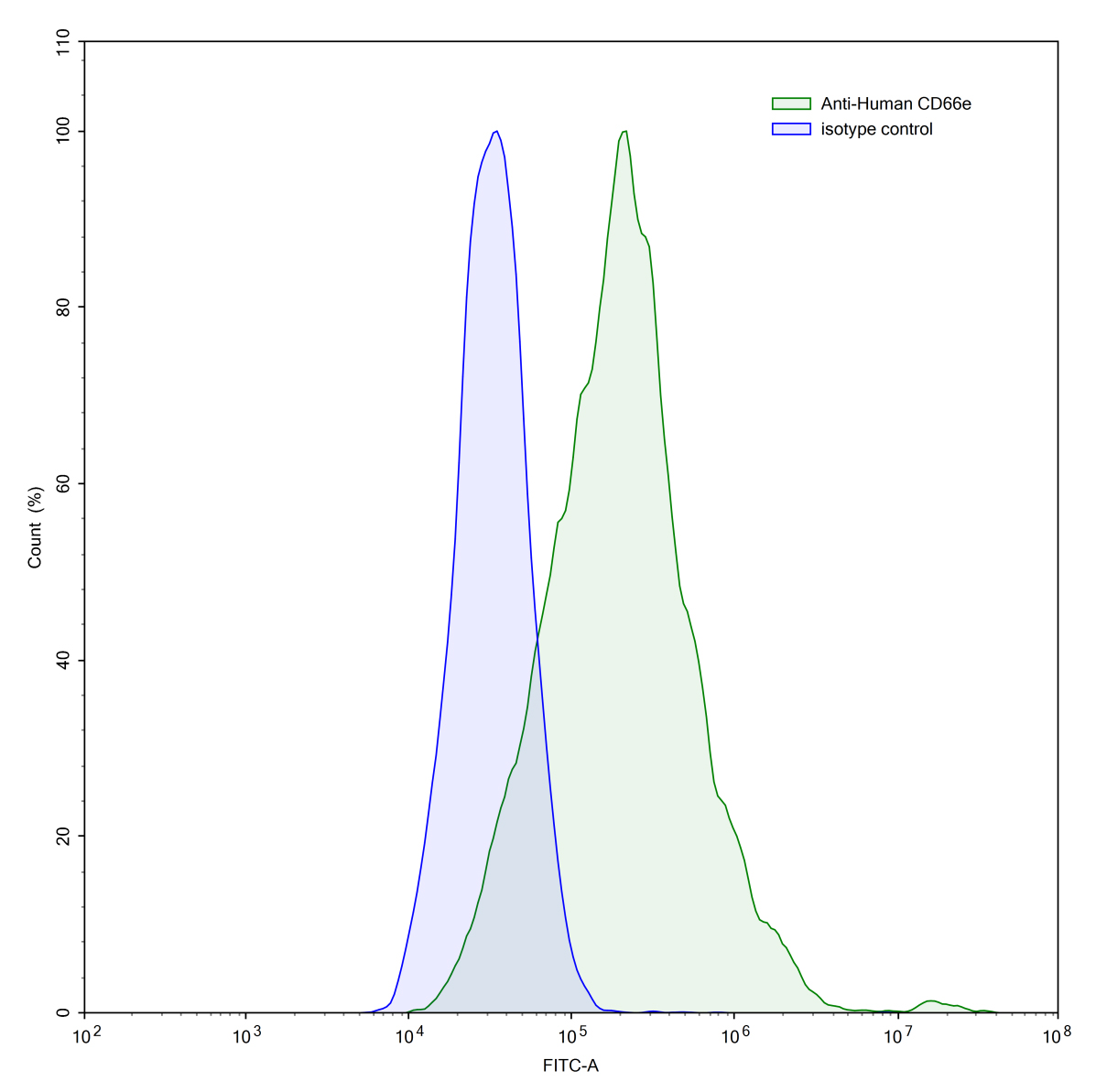 Flow Cytometry results for Human CD66e/CEA/CEACAM5 Monoclonal Antibody