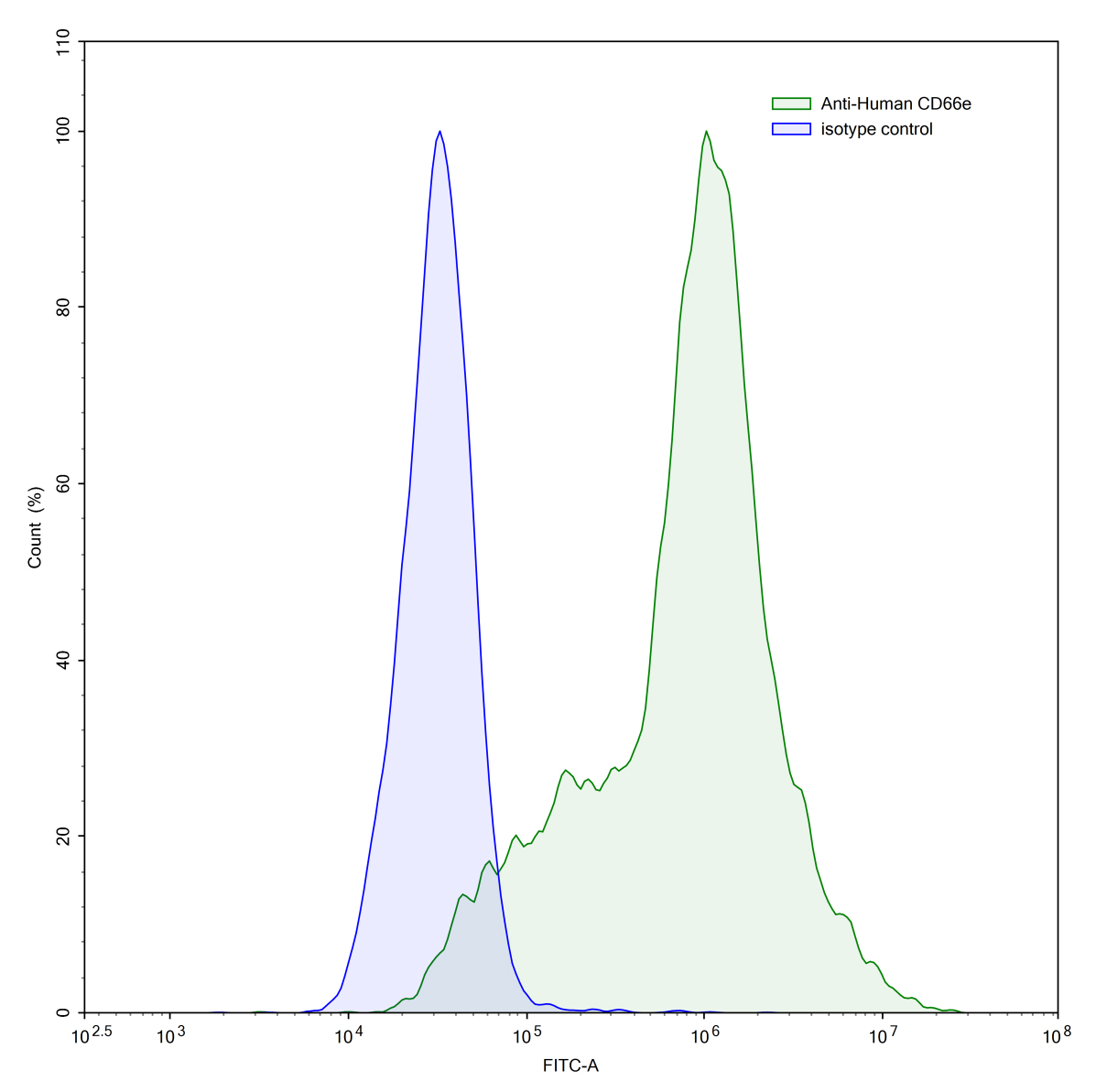 Flow Cytometry results for Human CD66e/CEA/CEACAM5 (RG7813) Monoclonal Antibody