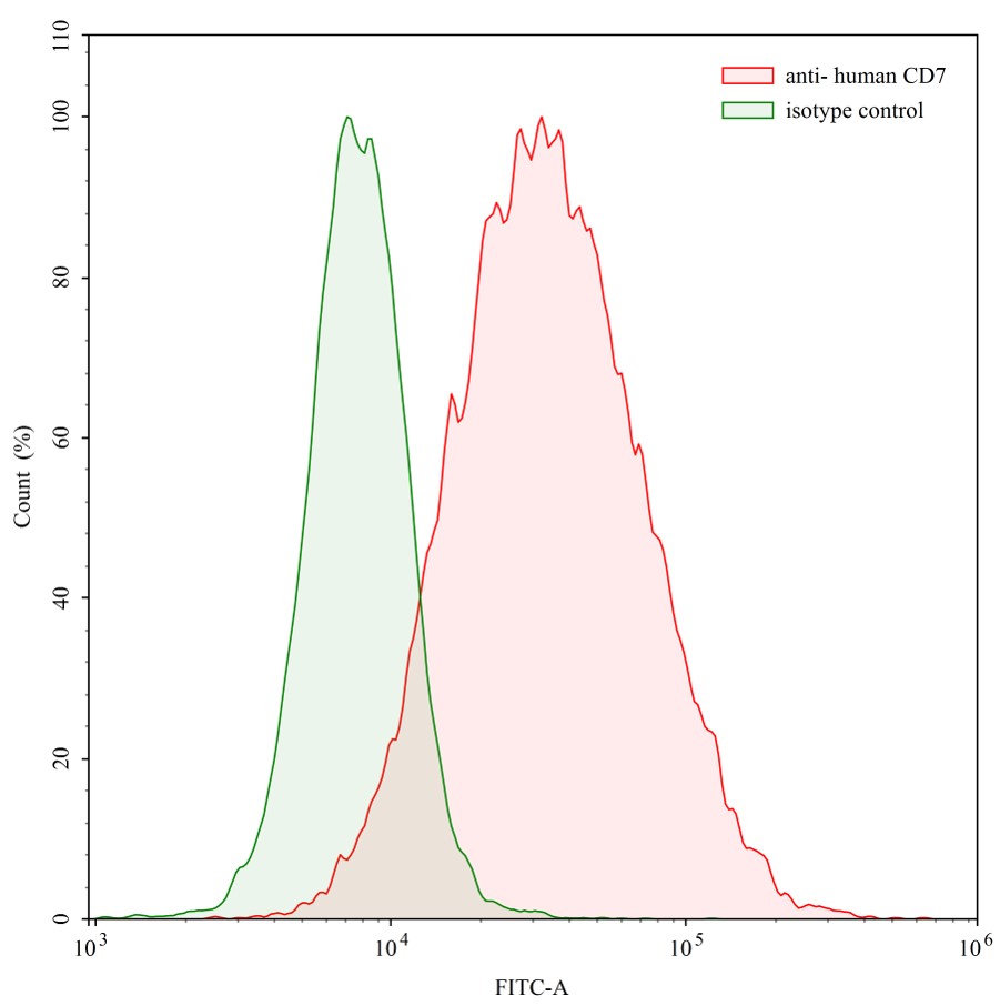 Flow Cytometry results for Human CD7 (3A1e) Monoclonal Antibody