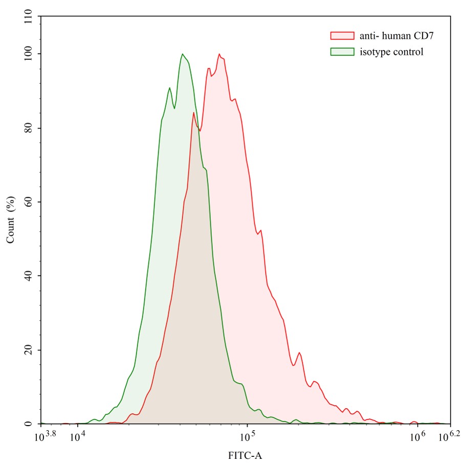 Flow Cytometry results for Human CD7 Monoclonal Antibody