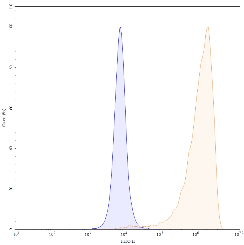 Flow Cytometry results for Human CD70 (27B3) Monoclonal Antibody