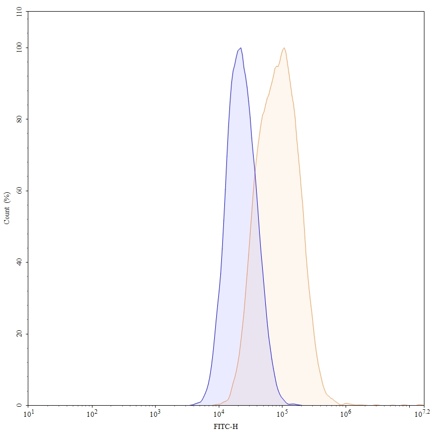 Flow Cytometry results for Human CD71/TFRC Monoclonal Antibody