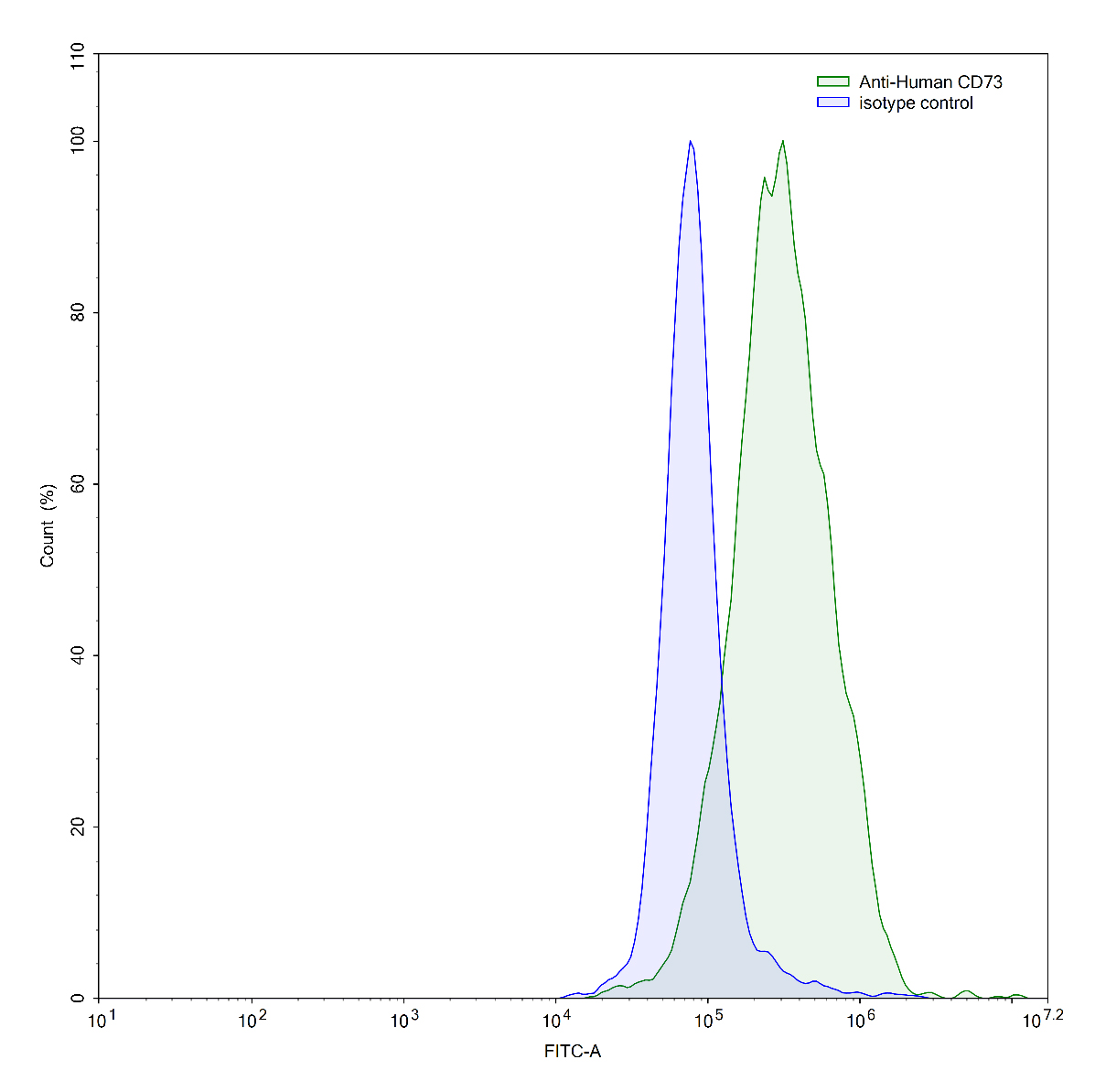 Flow Cytometry results for Human CD73/NT5E Monoclonal Antibody
