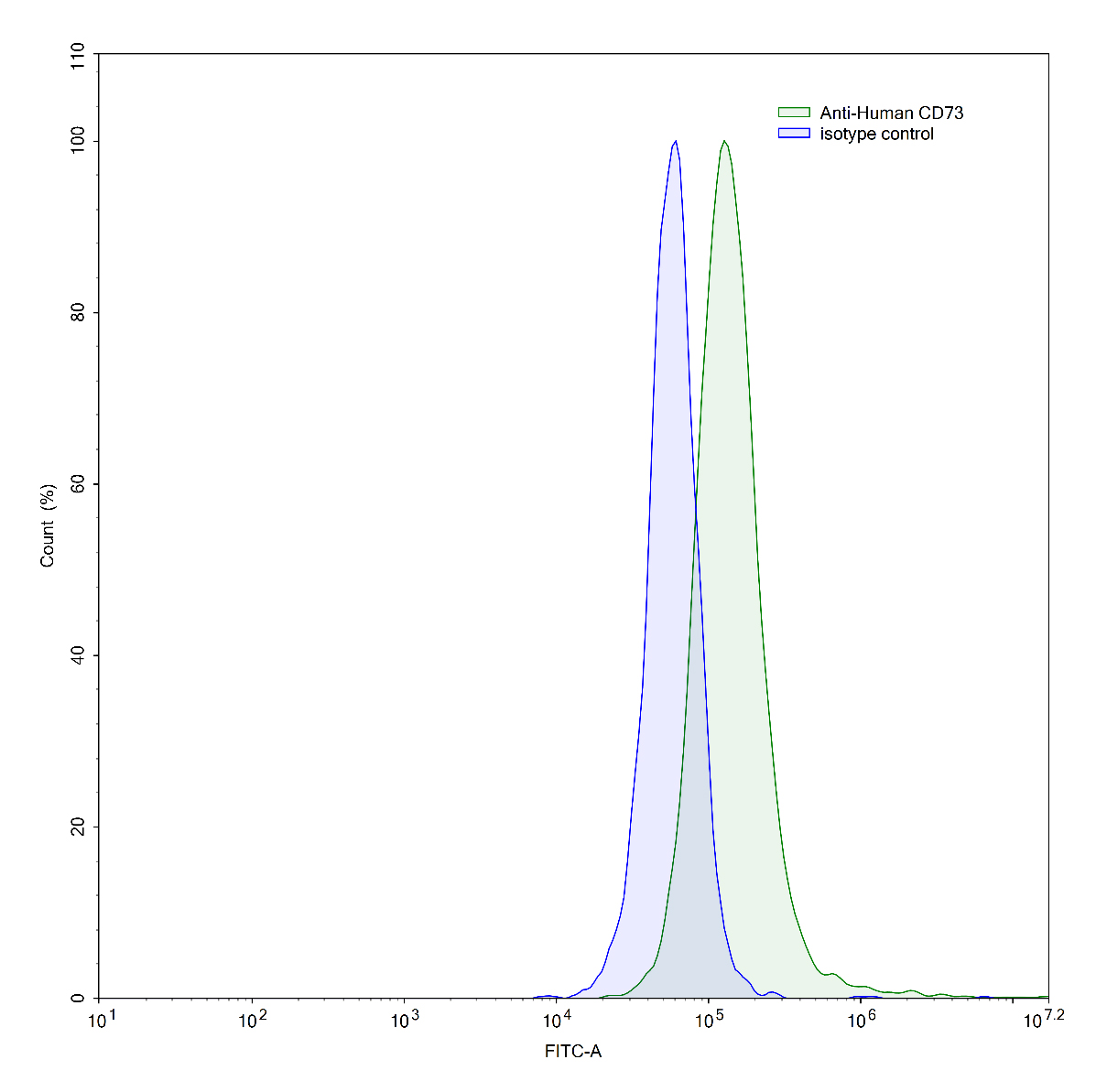 Flow Cytometry results for Human CD73/NT5E (SAA0032) Monoclonal Antibody