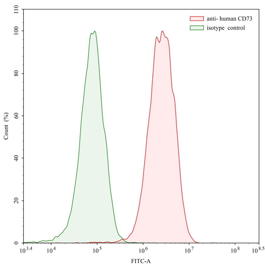 Flow Cytometry results for Human CD73/NT5E (SAA0033) Monoclonal Antibody