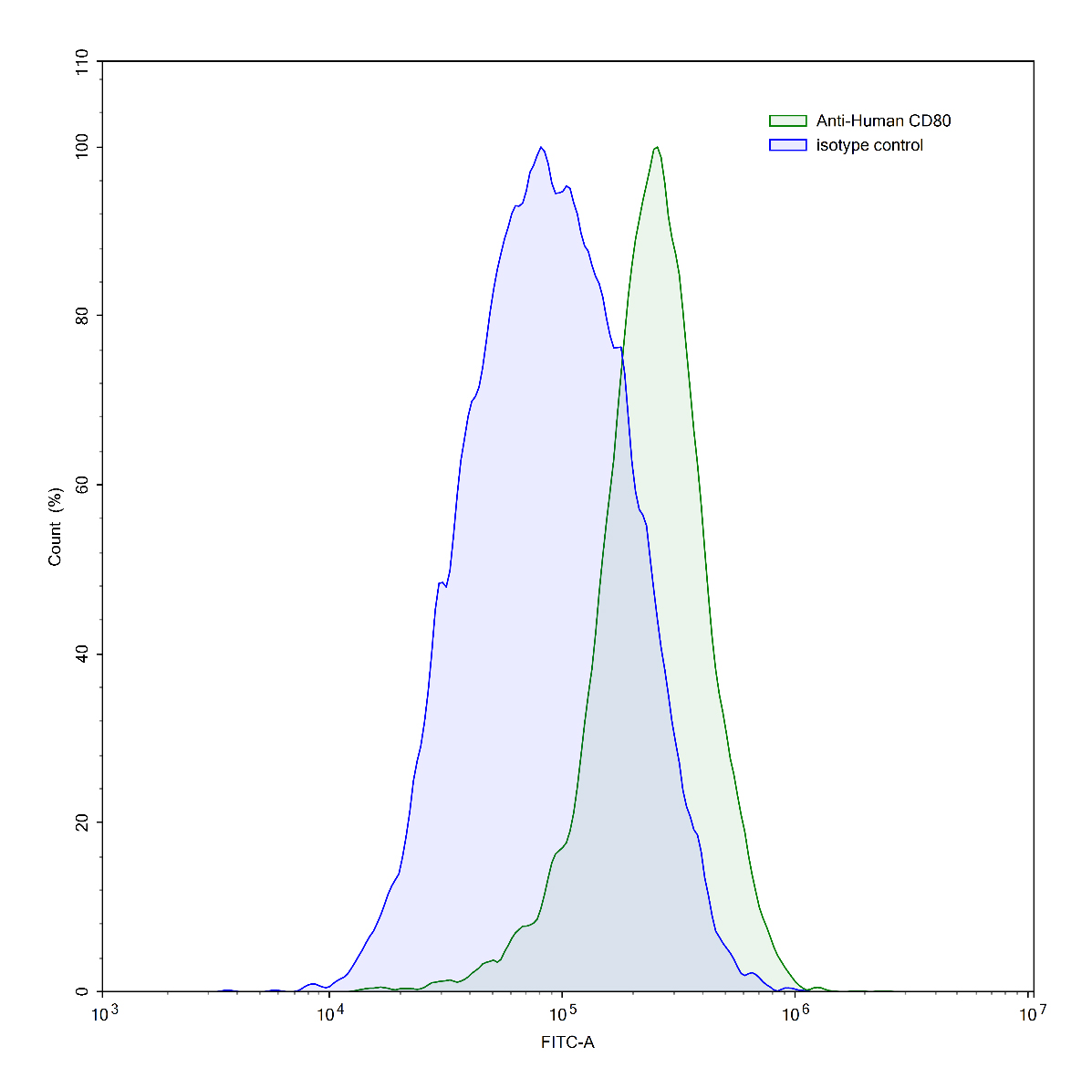 Flow Cytometry results for Human CD80/B7-1 Monoclonal Antibody