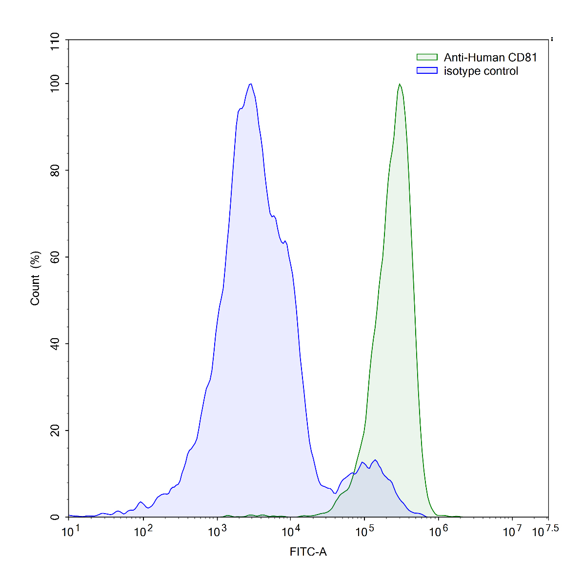Flow Cytometry results for Human CD81 Monoclonal Antibody