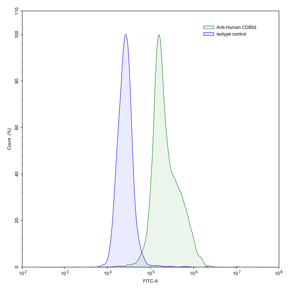 Flow Cytometry results for Human CD85d/LILRB2 Monoclonal Antibody