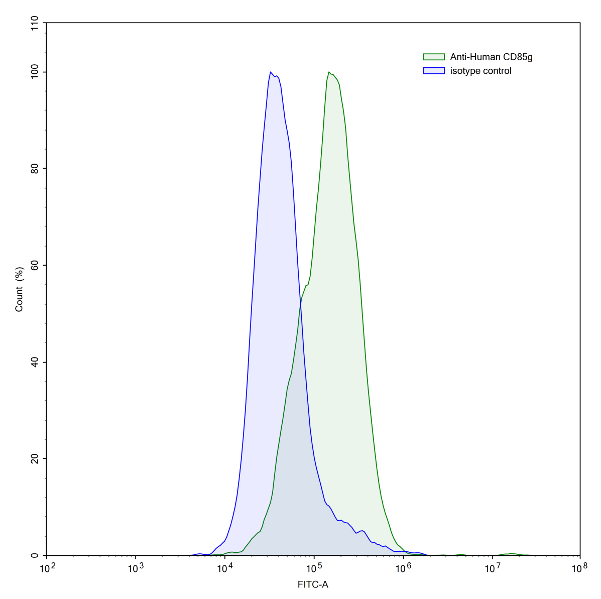 Flow Cytometry results for Human CD85g/LILRA4 Monoclonal Antibody