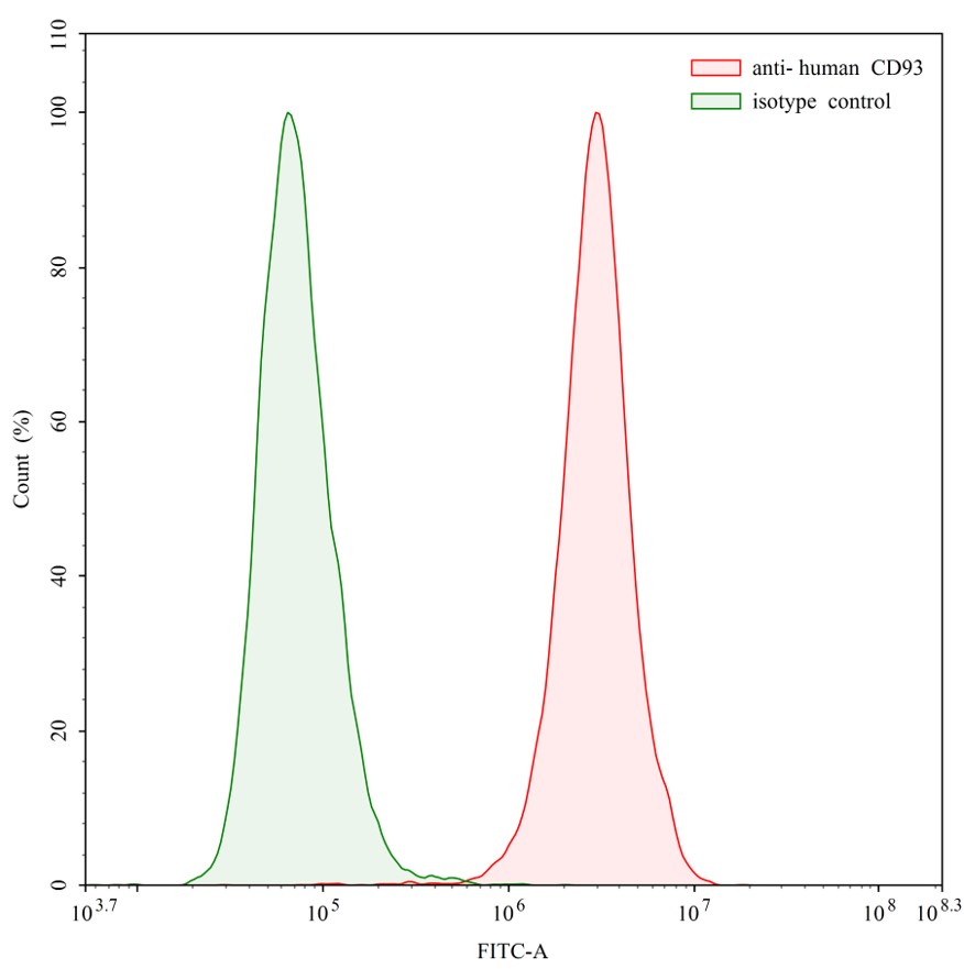 Flow Cytometry results for Human CD93/C1qR (070-016) Monoclonal Antibody