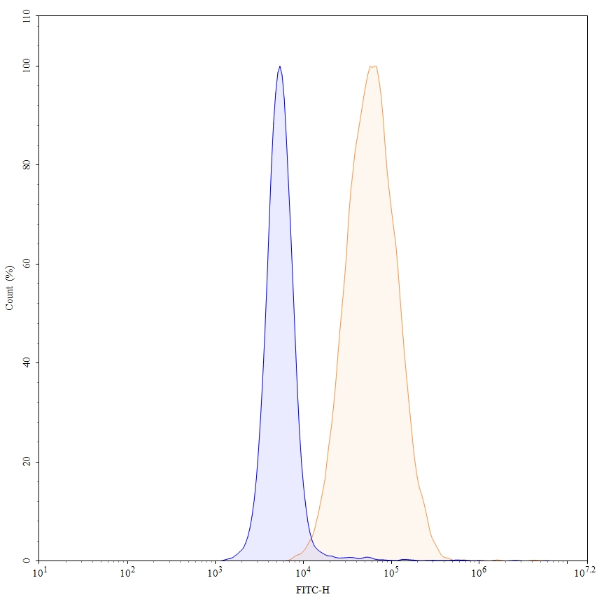 Flow Cytometry results for Human CD93/C1qR Monoclonal Antibody