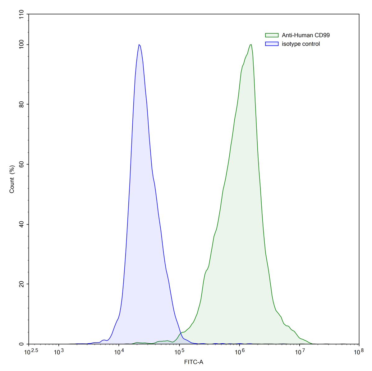 Flow Cytometry results for Human CD99 Monoclonal Antibody