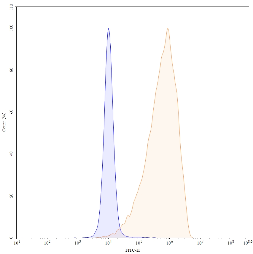 Flow Cytometry results for Human ROR2/NTRKR2 Monoclonal Antibody