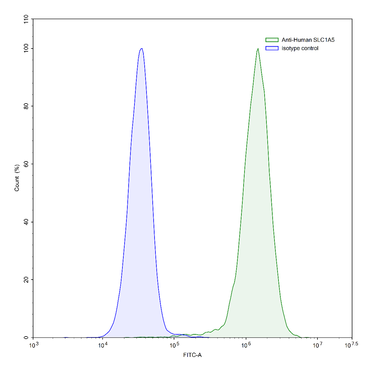 Flow Cytometry results for Human SLC1A5 Monoclonal Antibody