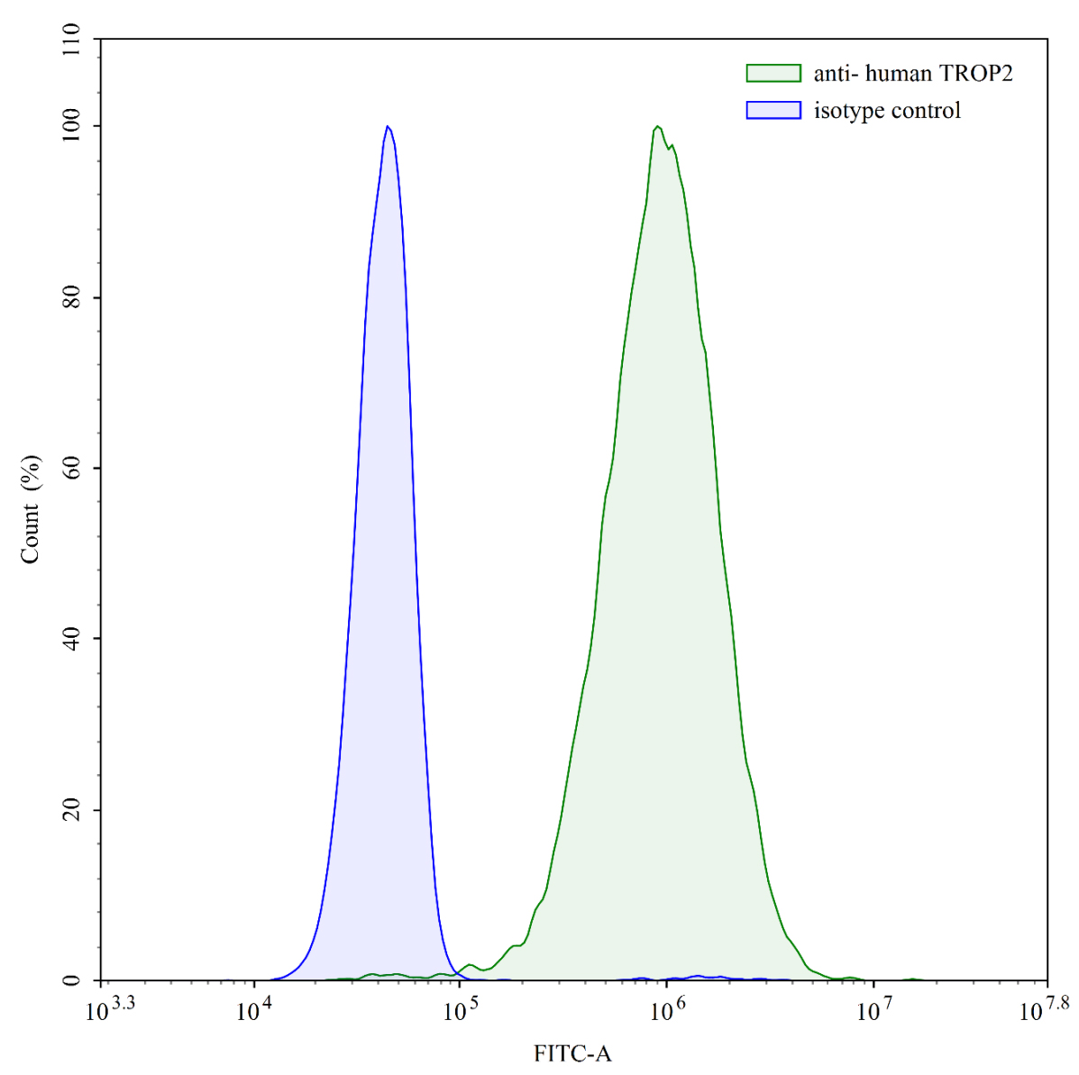Flow Cytometry results for Human TACSTD2/TROP2 Monoclonal Antibody