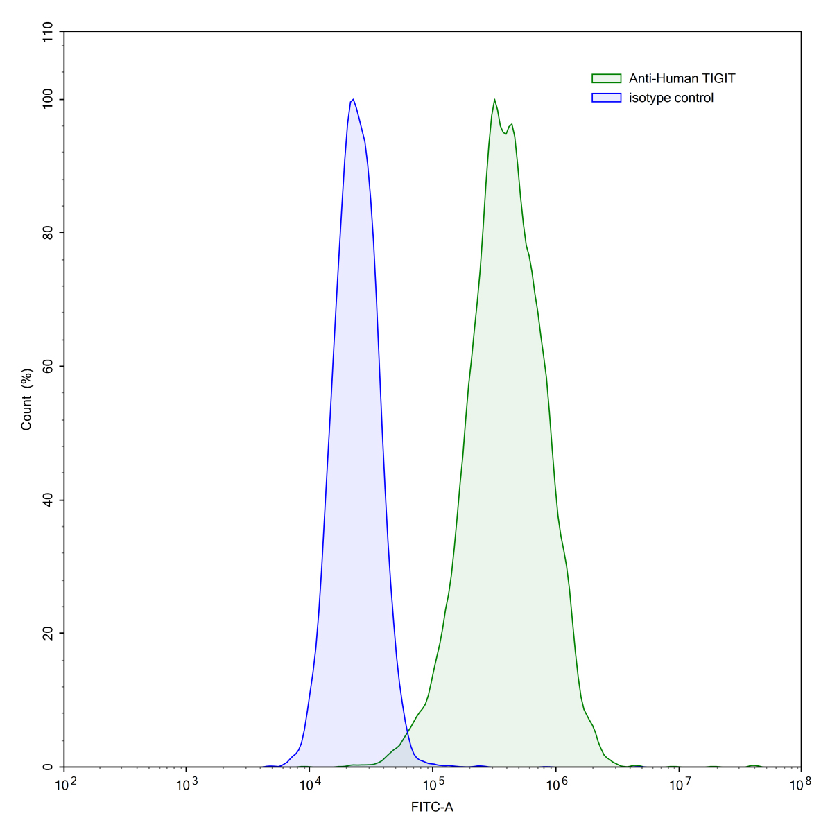 Flow Cytometry results for Human TIGIT Monoclonal Antibody