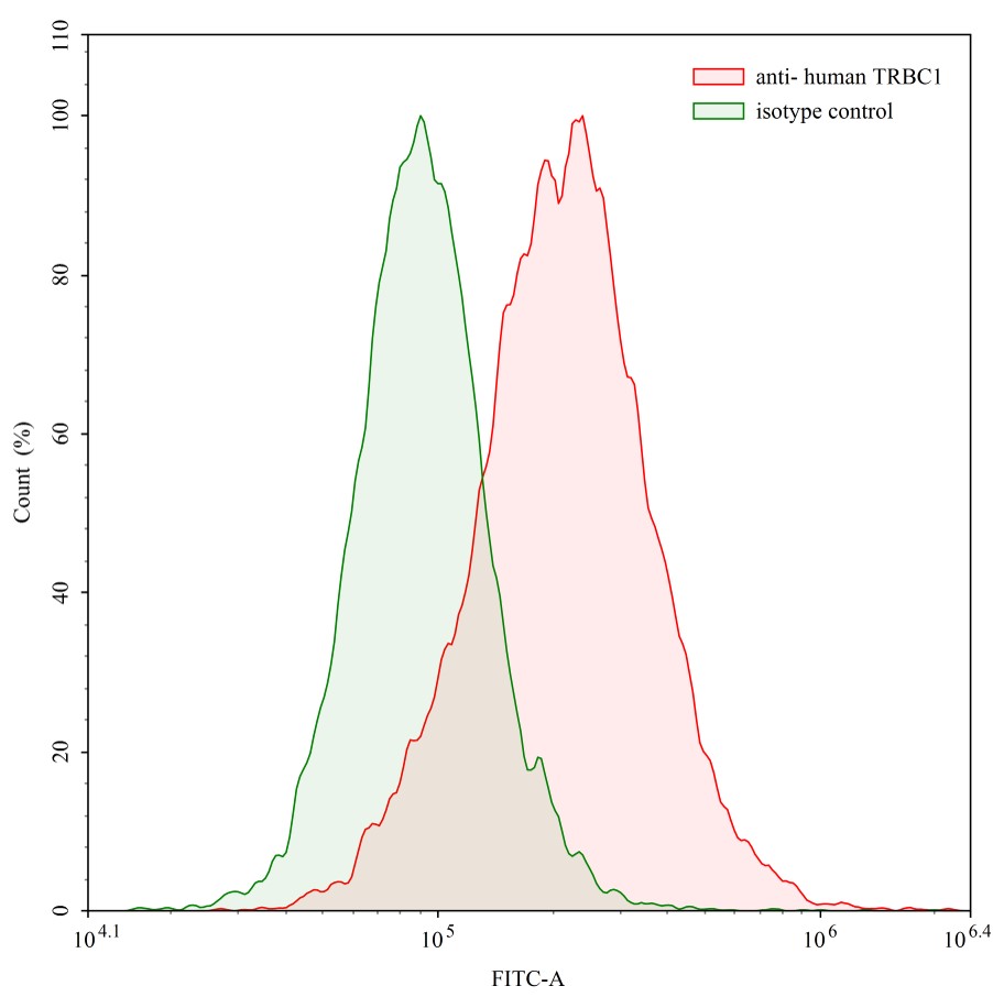 Flow Cytometry results for Human TRBC1 Monoclonal Antibody