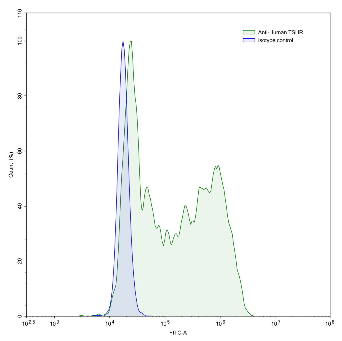 Flow Cytometry results for Human TSHR/LGR3 (K1-70) Monoclonal Antibody