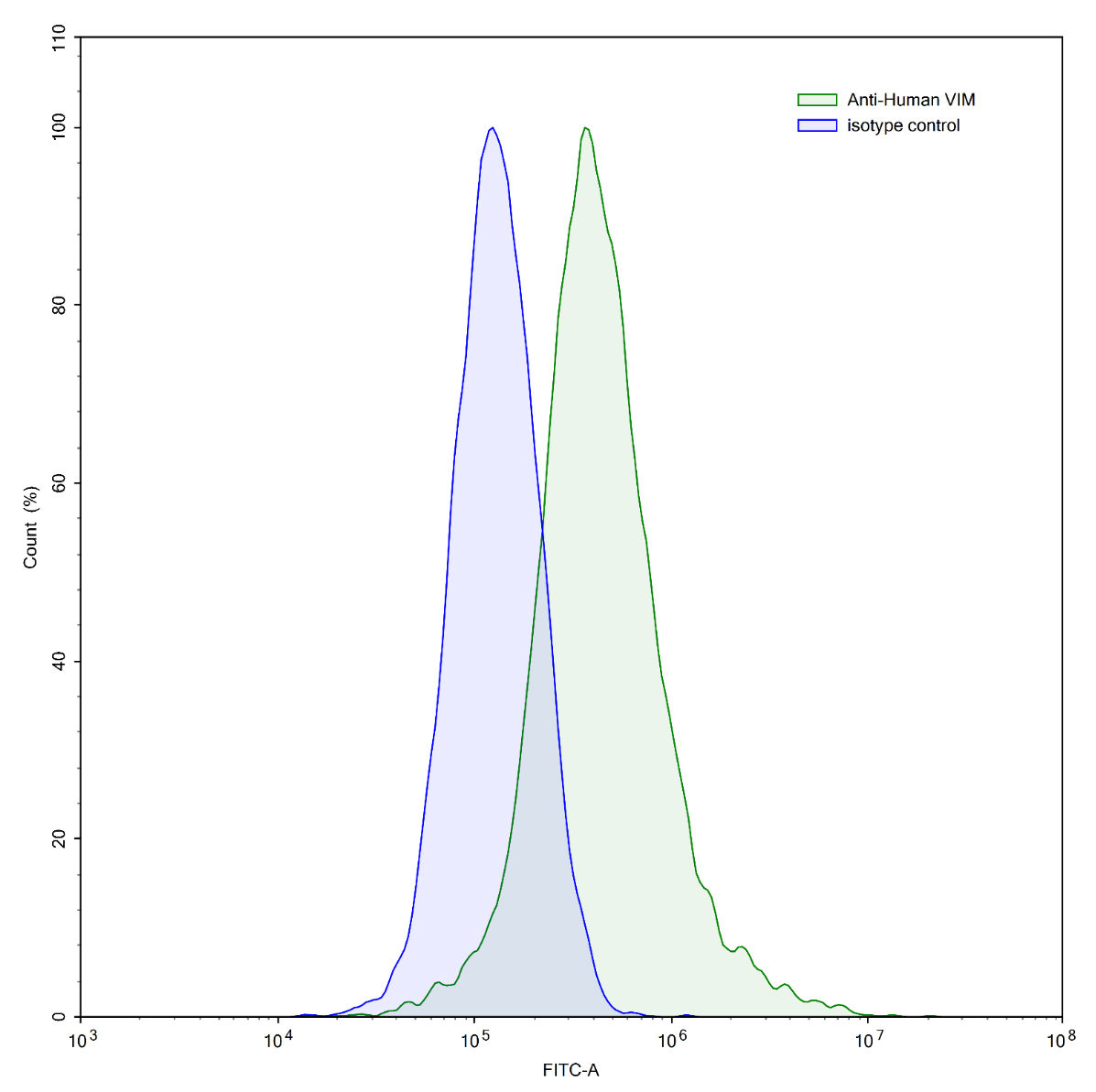 Flow Cytometry results for Human VIM/Vimentin Monoclonal Antibody