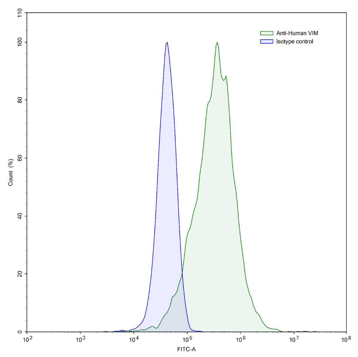 Flow Cytometry results for Human VIM/Vimentin (VB6) Monoclonal Antibody