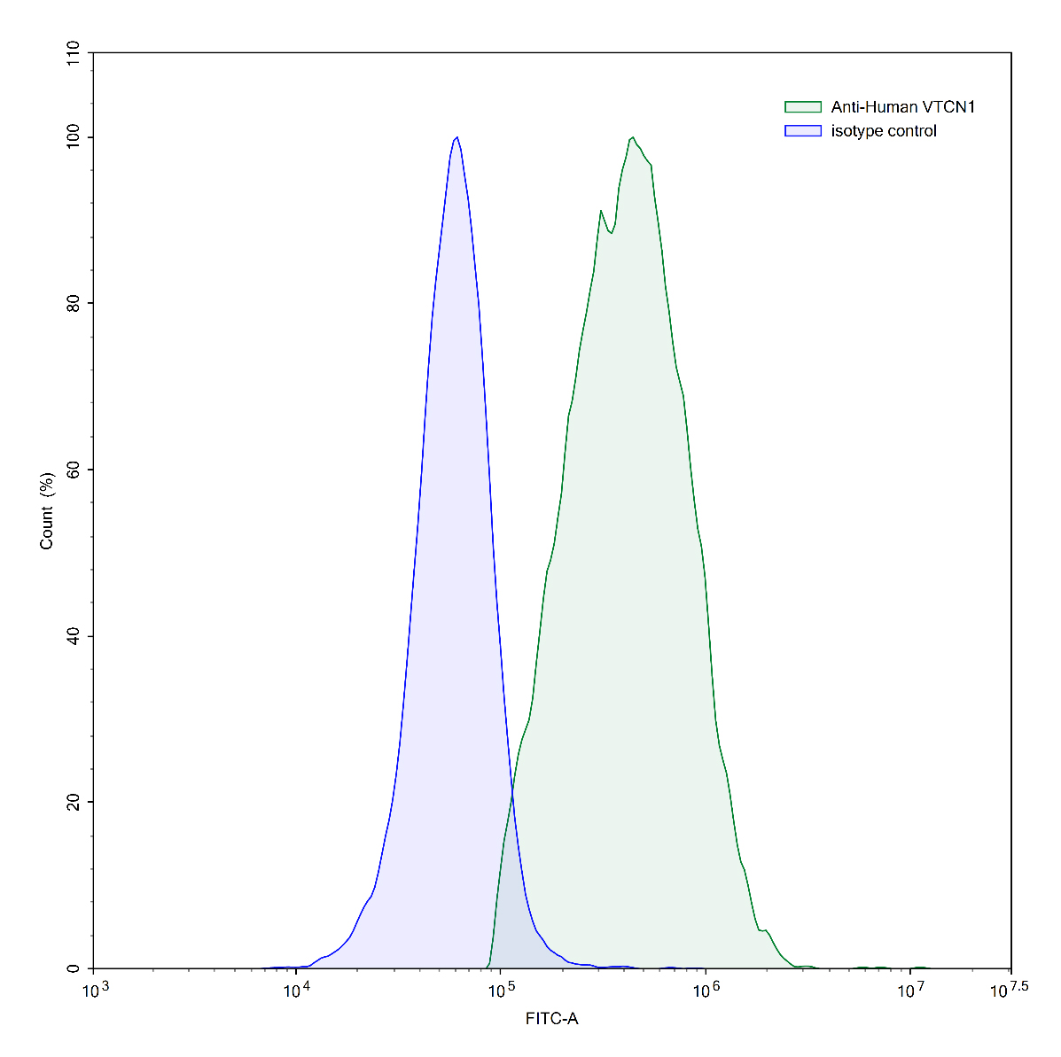 Flow Cytometry results for Human VTCN1/B7-H4 Monoclonal Antibody