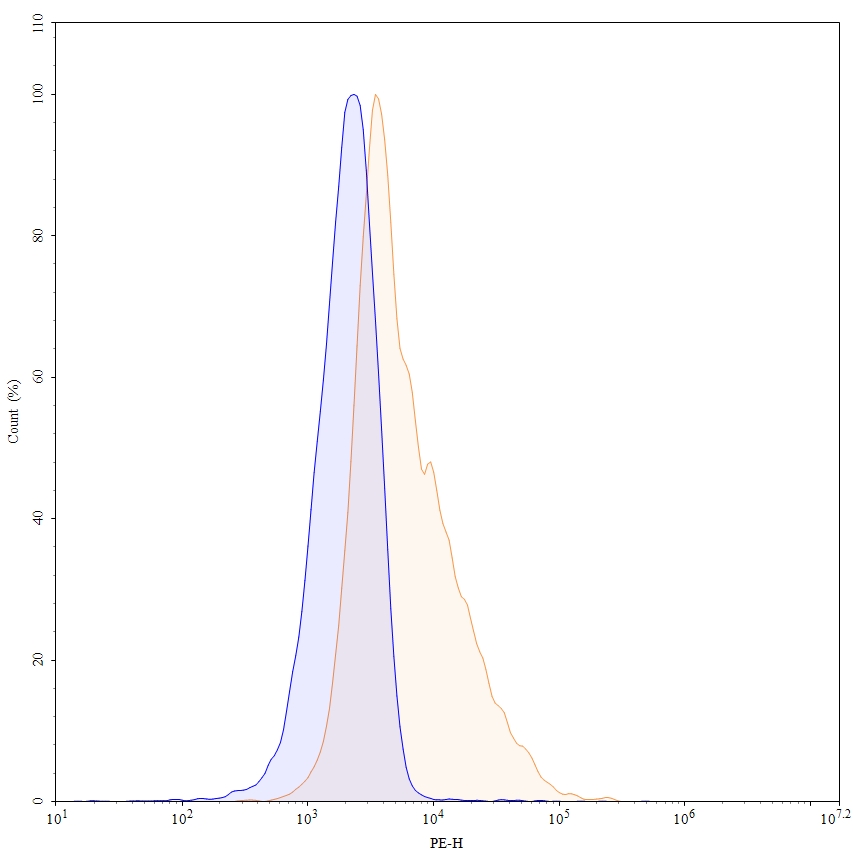 Flow Cytometry results for Infliximab Biosimilar - Anti-TNF-alpha mAb - Research Grade