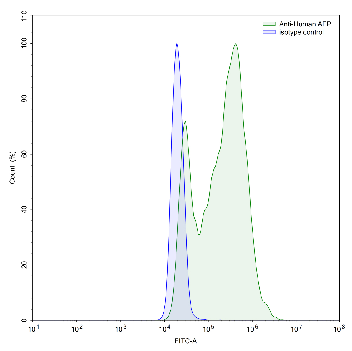 Flow Cytometry results for InVivoMAb Anti-Human AFP/Alpha-fetoprotein Antibody (Iv0166)