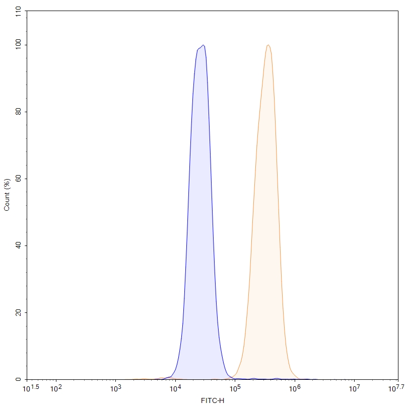 Flow Cytometry results for InVivoMAb Anti-Human APOE2/3/4 Antibody (HJ15.4)